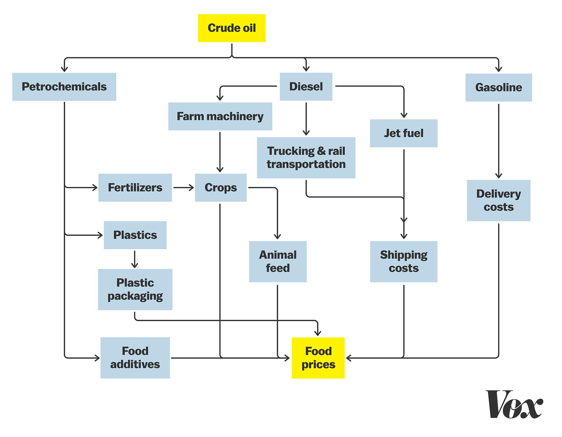 How the price of oil affects the price of food (...and many, many other things)