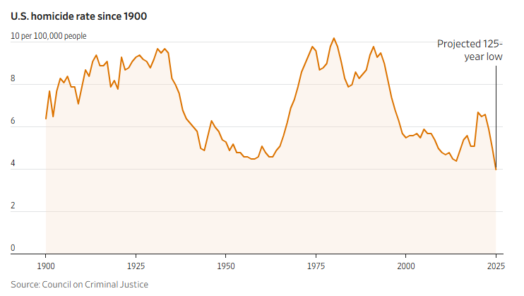 What’s Behind the Historic Drop in U.S. Crime