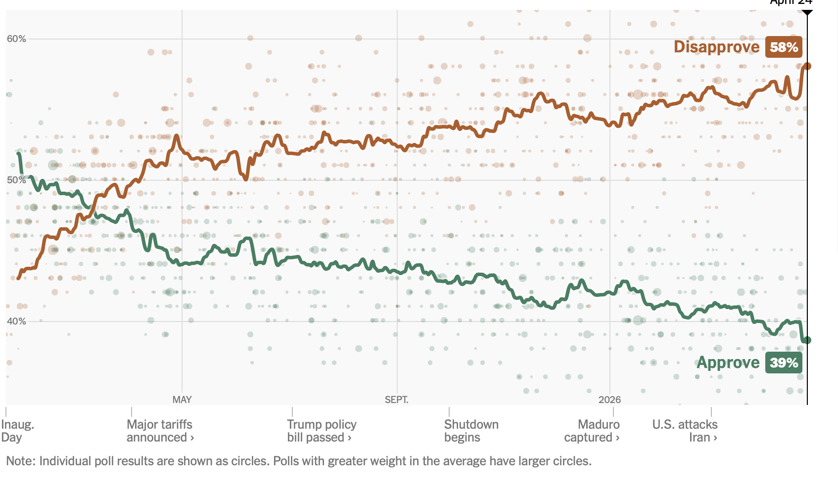President Trump's Approval Rating: Latest Polls