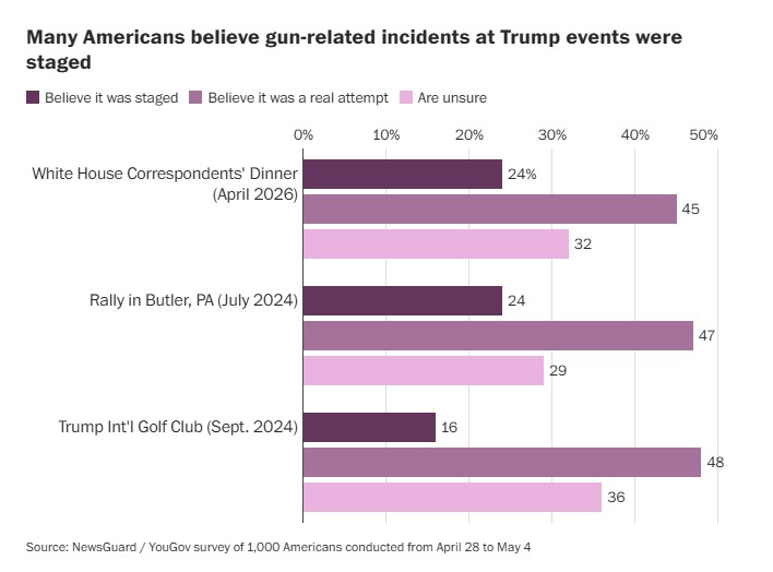 Many Americans think Trump assassination attempts were fake, survey finds