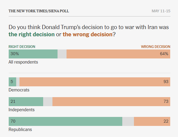Trump’s Approval Sinks Amid Unpopular War, Darkening G.O.P. Prospects