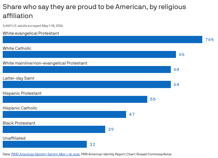American pride has fallen off a cliff