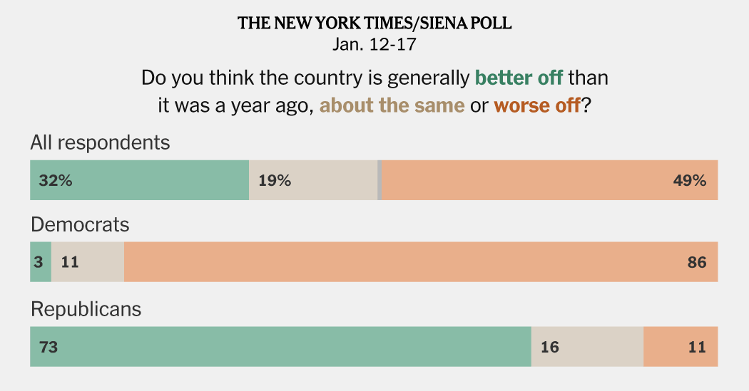 Few Voters Say Trump's Second Term Has Made the Country Better, Poll Finds