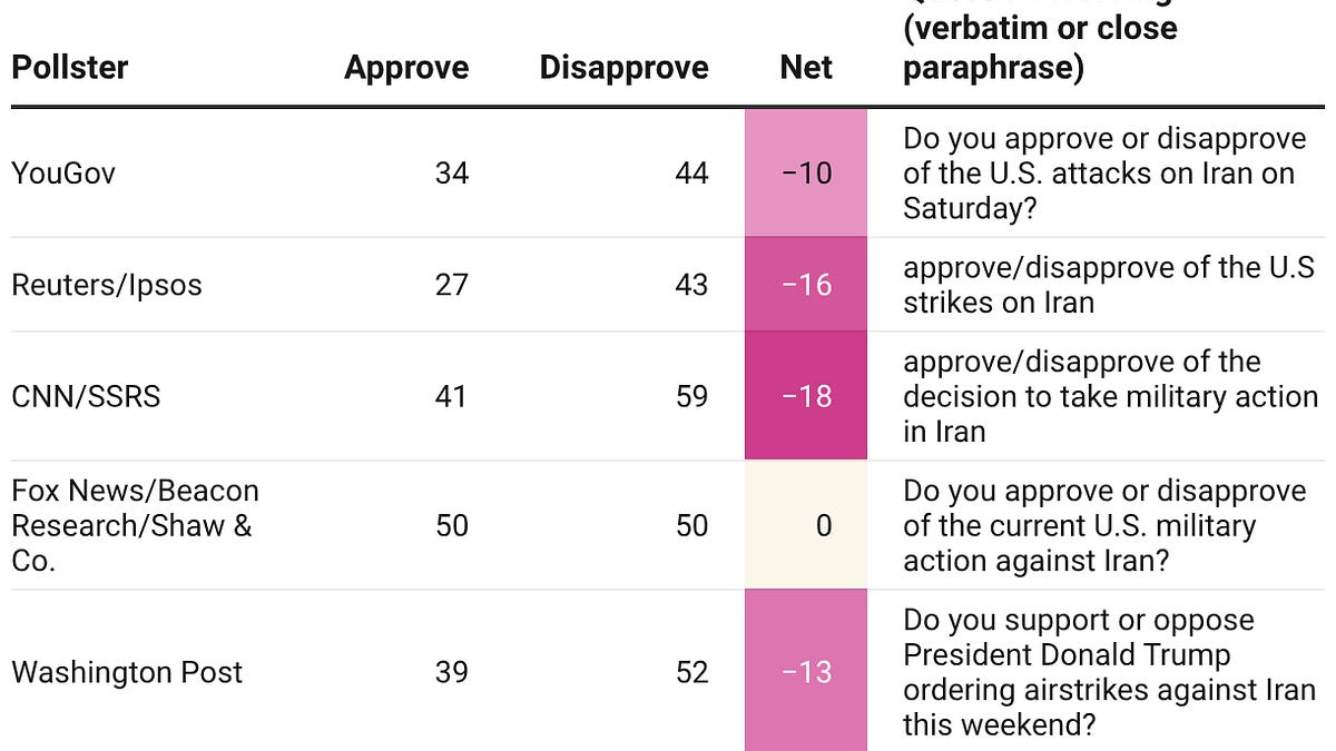 All the polls on the U.S. war in Iran so far