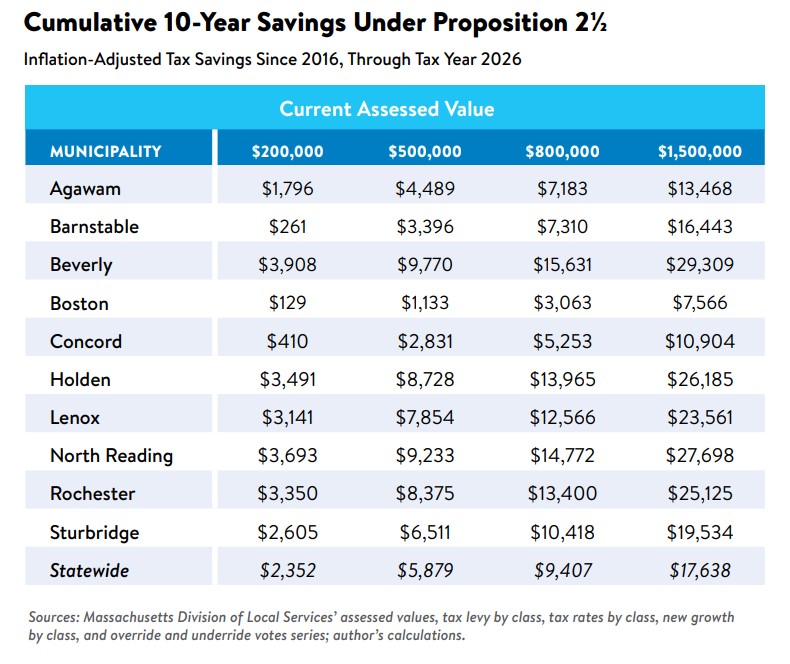 Study: Dwindling local state aid, not Prop 2 ½, the primary cause of local fiscal pressures