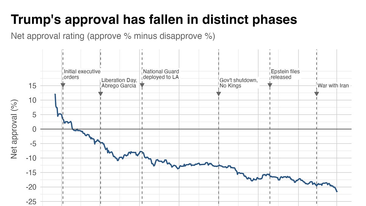 The six big events that have dragged down Donald Trump's approval rating