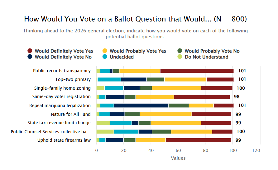 Poll shows Mass. voters behind most ballot questions