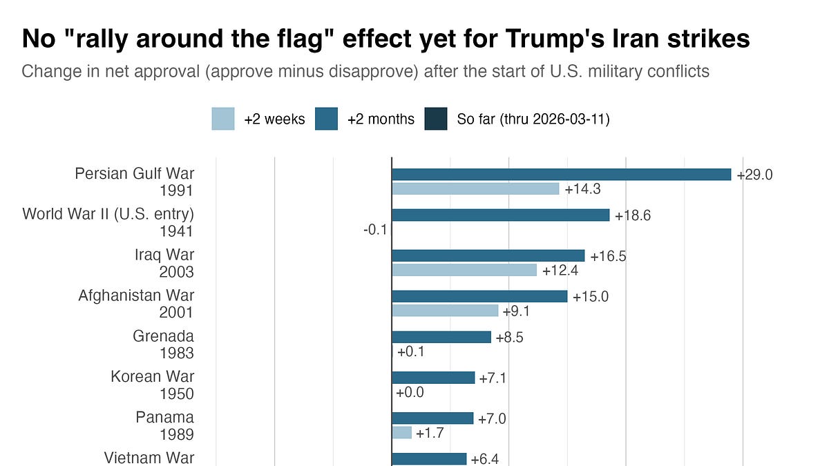 I graphed every president's approval rating during "rally around the flag" events