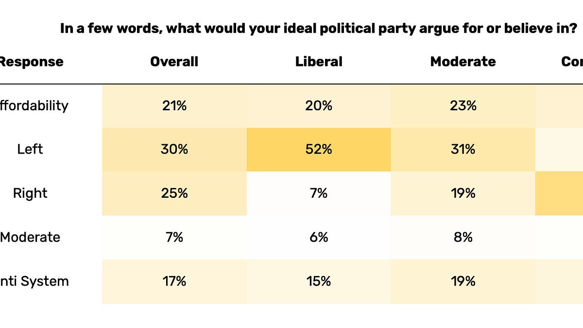 Only 8% of "moderates" actually want moderation