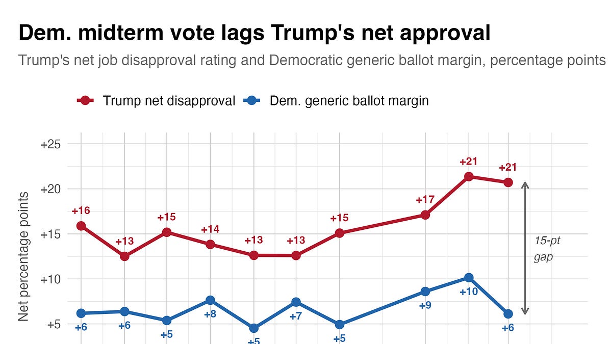 Trump is 20+ points underwater. So why aren't Democrats up 20 for the midterms?