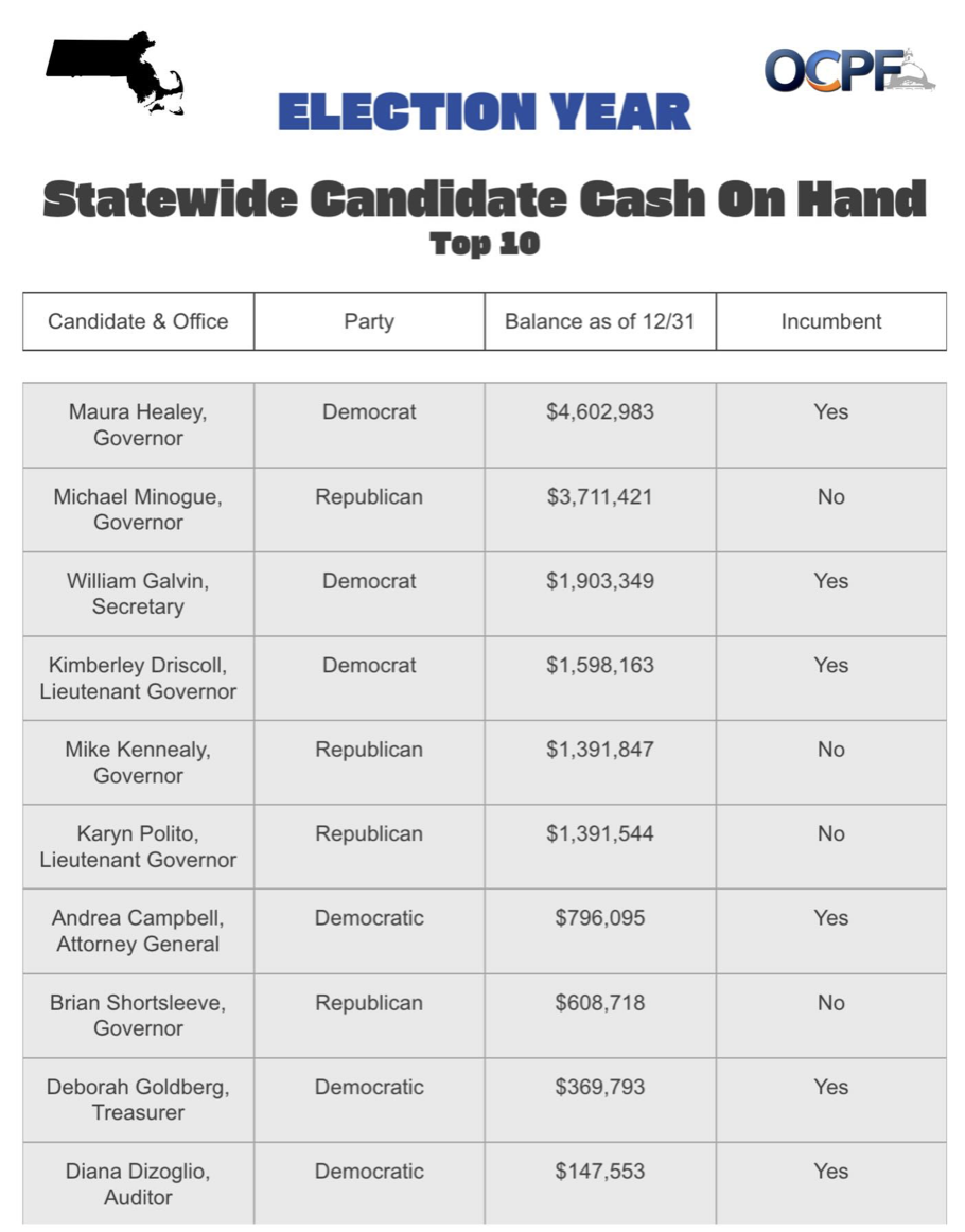 Top 10 Statewide Candidate Cash on Hand