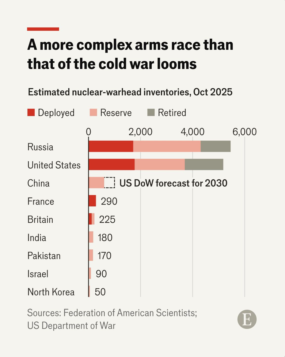 The risks of a nuclear standoff between America and Russia have been contained over the years by various arms-control agreements, most recently New START.