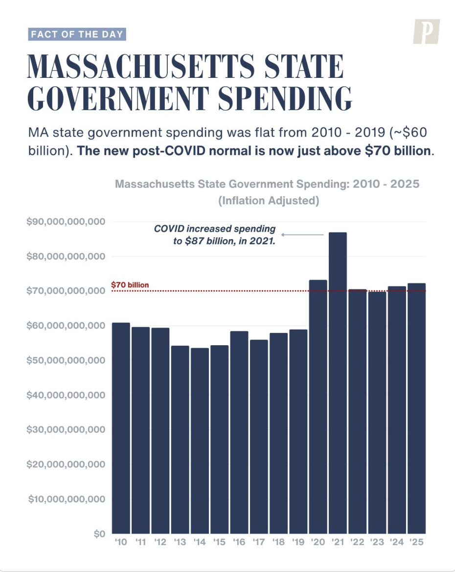 Did you know? After adjusting for inflation, Massachusetts state government spending didn’t grow at all from 2010–2019 — it held steady at about $60 B. Then came COVID, which pushed spending up to $87 B in 2021. 