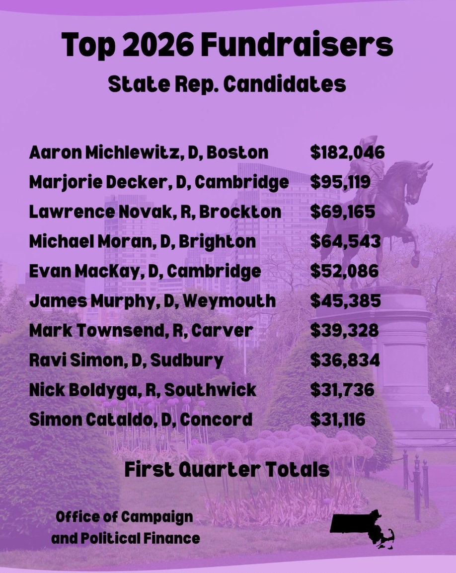 The top state representative fundraisers for the first quarter of 2026 are from Boston, Cambridge, Brockton, Brighton, Weymouth, Carver, Sudbury, Southwick and Concord. 