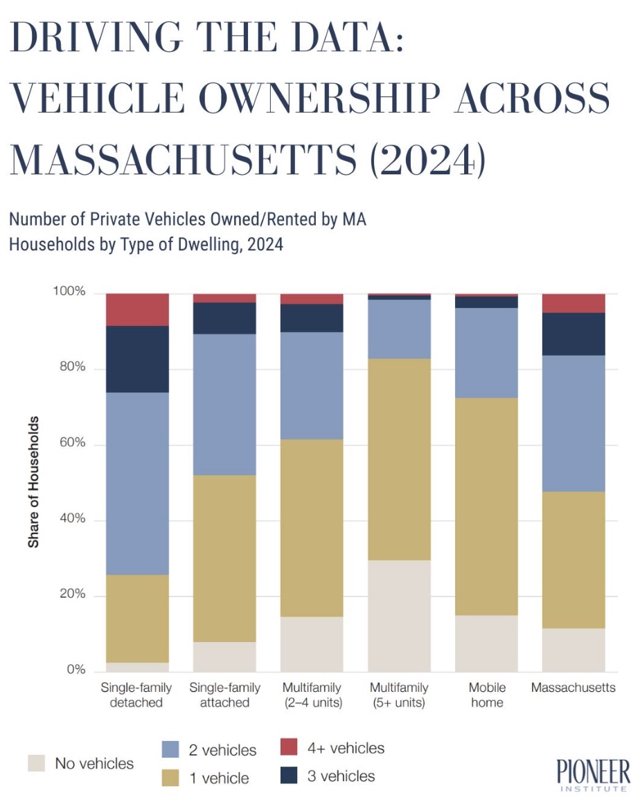 New Pioneer Institute research finds outdated parking mandates are raising housing costs and reducing new development across Massachusetts.