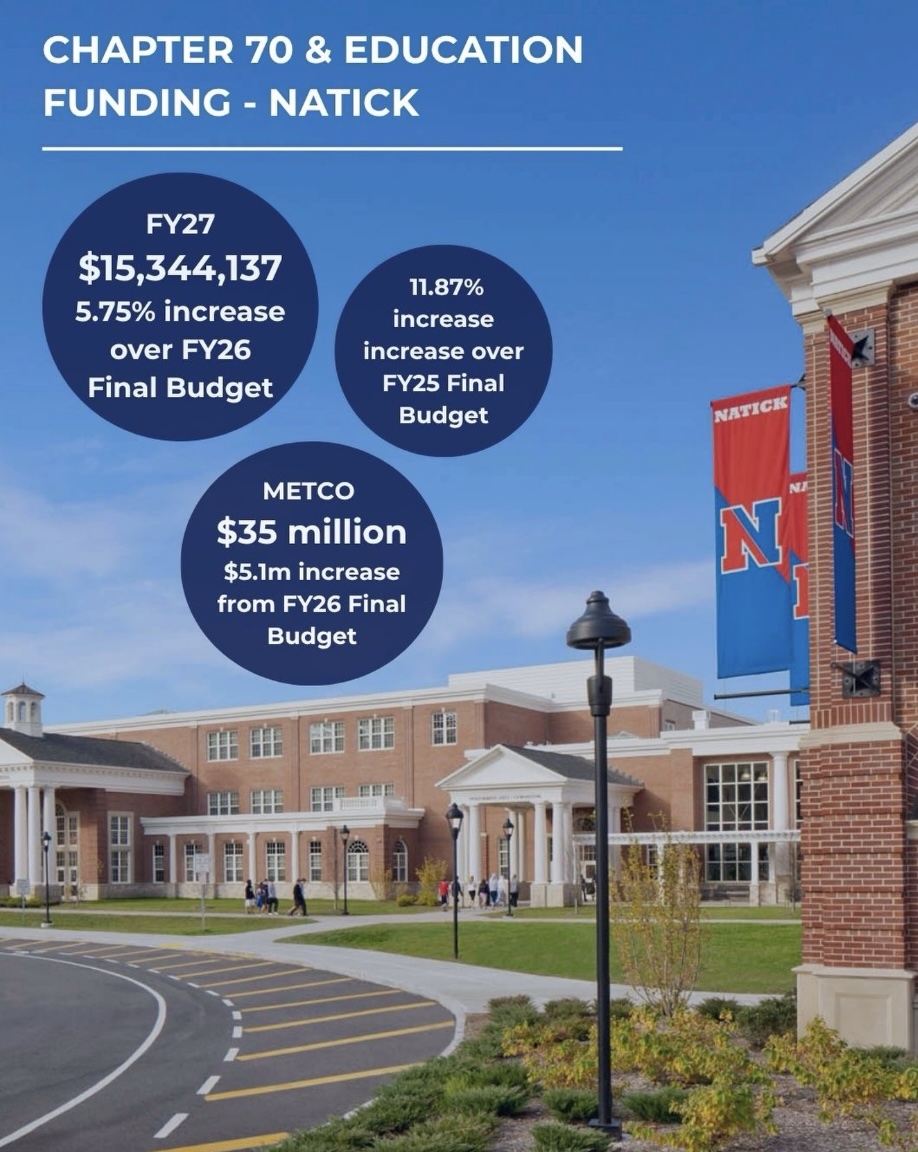 As Natick begins its Annual Town Meeting tonight, I am happy to report that Natick will see increases in Chapter 70 funding, the program of state aid to public elementary and secondary schools, per the FY26 budget released by House Ways and Means.