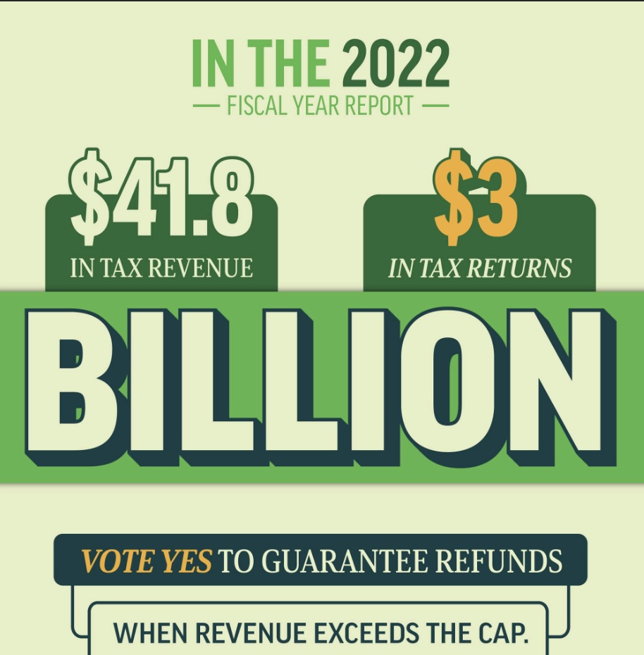 In 2022, Massachusetts exceeded what it is allowed by law to collect in revenue, and fought hard to stop $3 billion in taxpayer dollars from being returned in taxpayer refunds.
