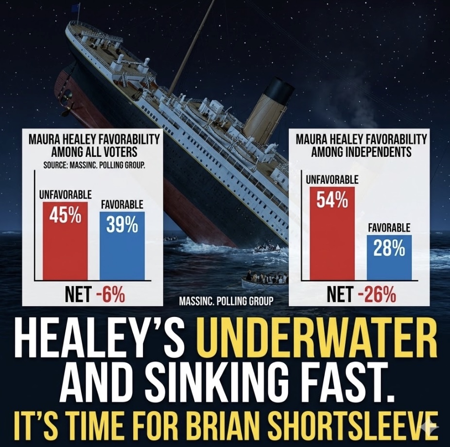 Maura Healey is underwater in the latest MassINC poll because people know Massachusetts is heading in the wrong direction.