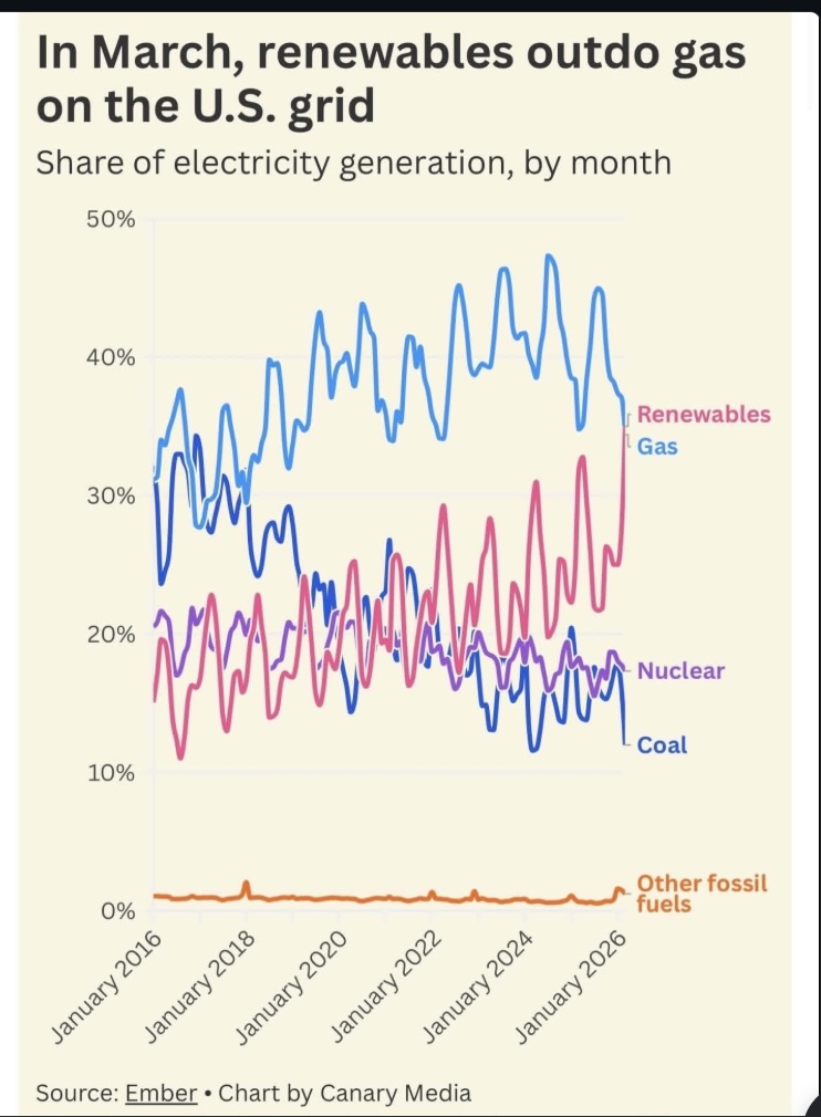 From British clean energy advocate Assaad Razzouk, below my comment - renewables just beat gas as the largest source of electricity generation in America!