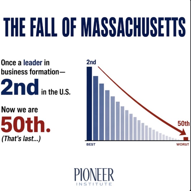 Massachusetts doesn’t have a revenue problem—it has a growth problem. 