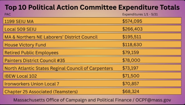 PACs can spend money to make contributions to candidates and make independent expenditures to support or oppose candidates.
