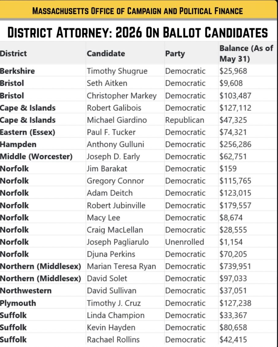 2026 is an election year for district attorney candidates in Massachusetts.