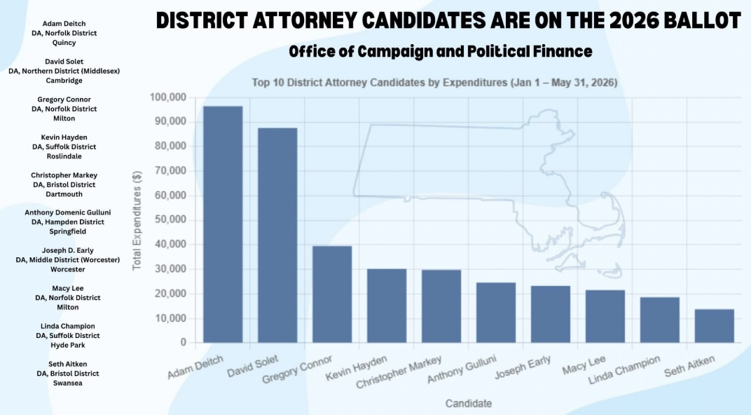 There are 75 days until the Sept. 1 primary, and 138 days until the Nov. 3 general election.
