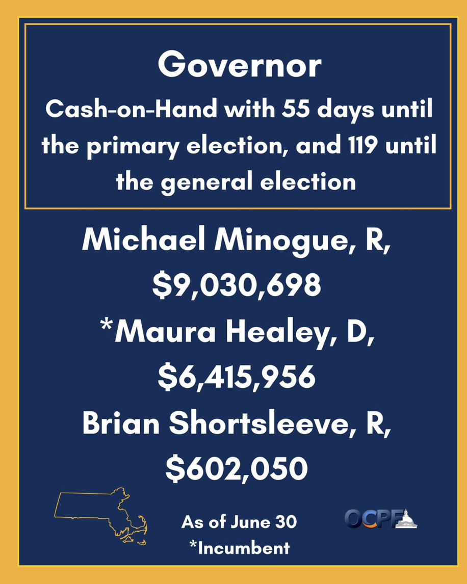 Governor Cash-on-Hand with 55 days until the primary election, and 19 until the general election.