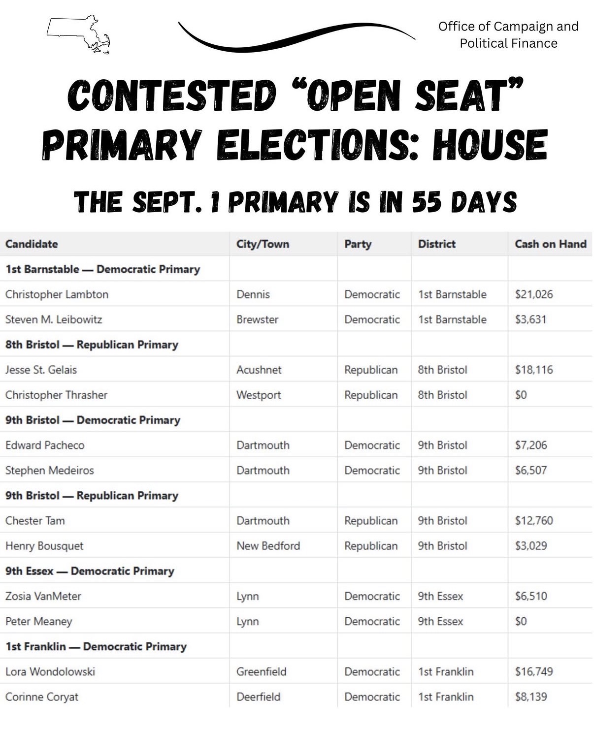 Contested "Open Seat" Primary Elections: House