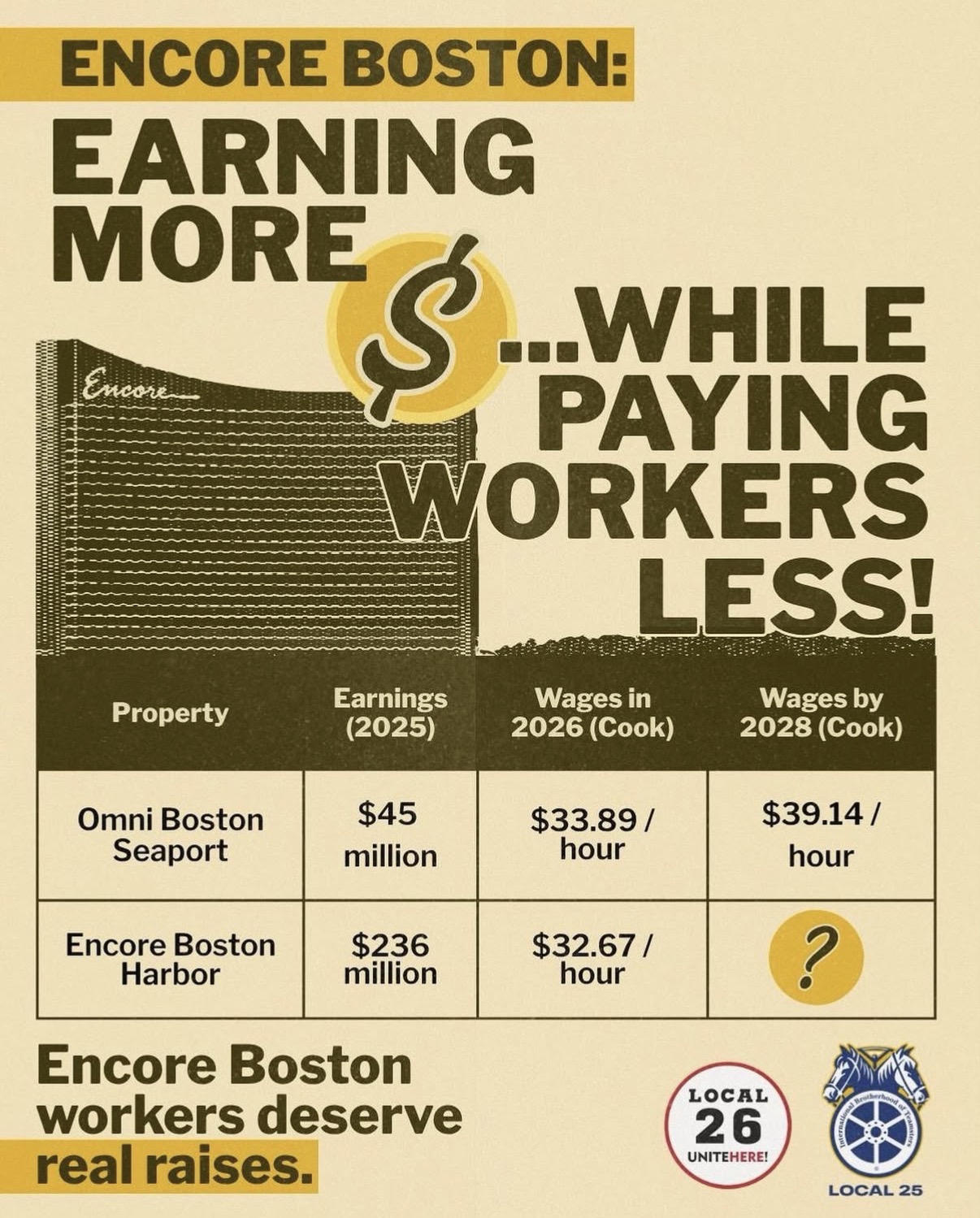 In 2024, Boston hotel workers’ strikes led to historic contracts that saw wages grow to meet the rising cost of living. 
