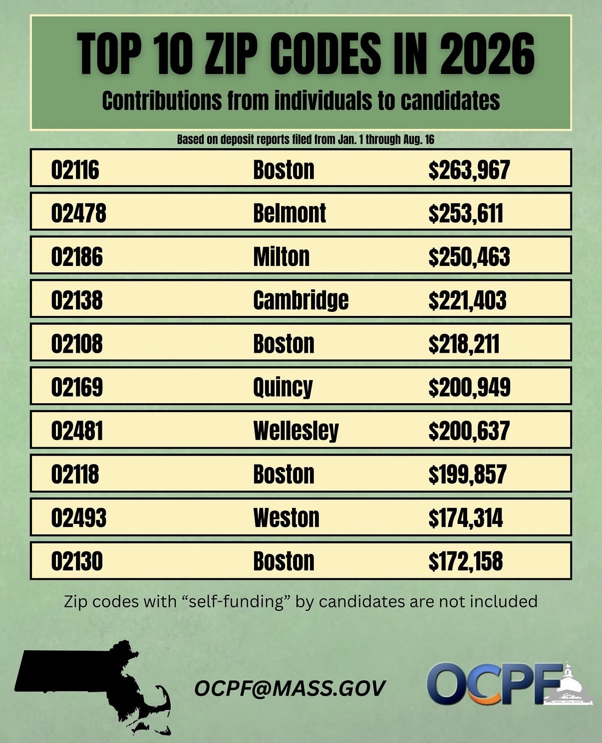 An individual may contribute up to $1,000 per calendar year to a candidate in Massachusetts. Contributions are disclosed on “deposit reports” e-filed with OCPF. 