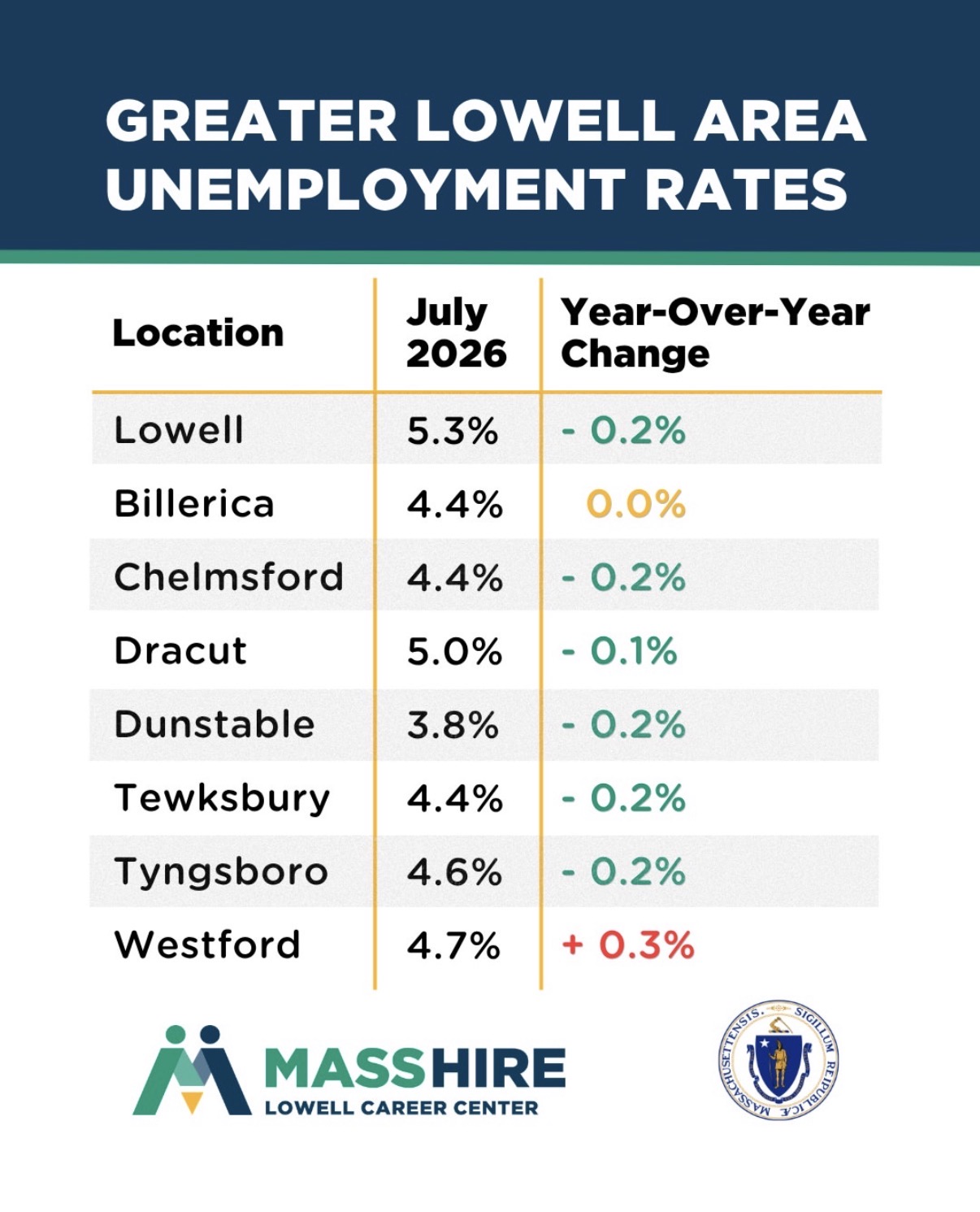 These are the unemployment rates for the Greater Lowell Area.  The percentages and year-over-year changes are for July.