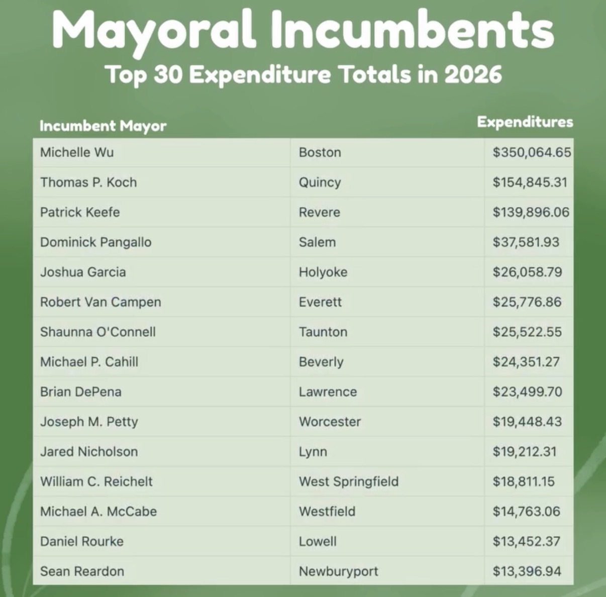 Mayoral Incumbents - Top 30 Expenditure Totals in 2026