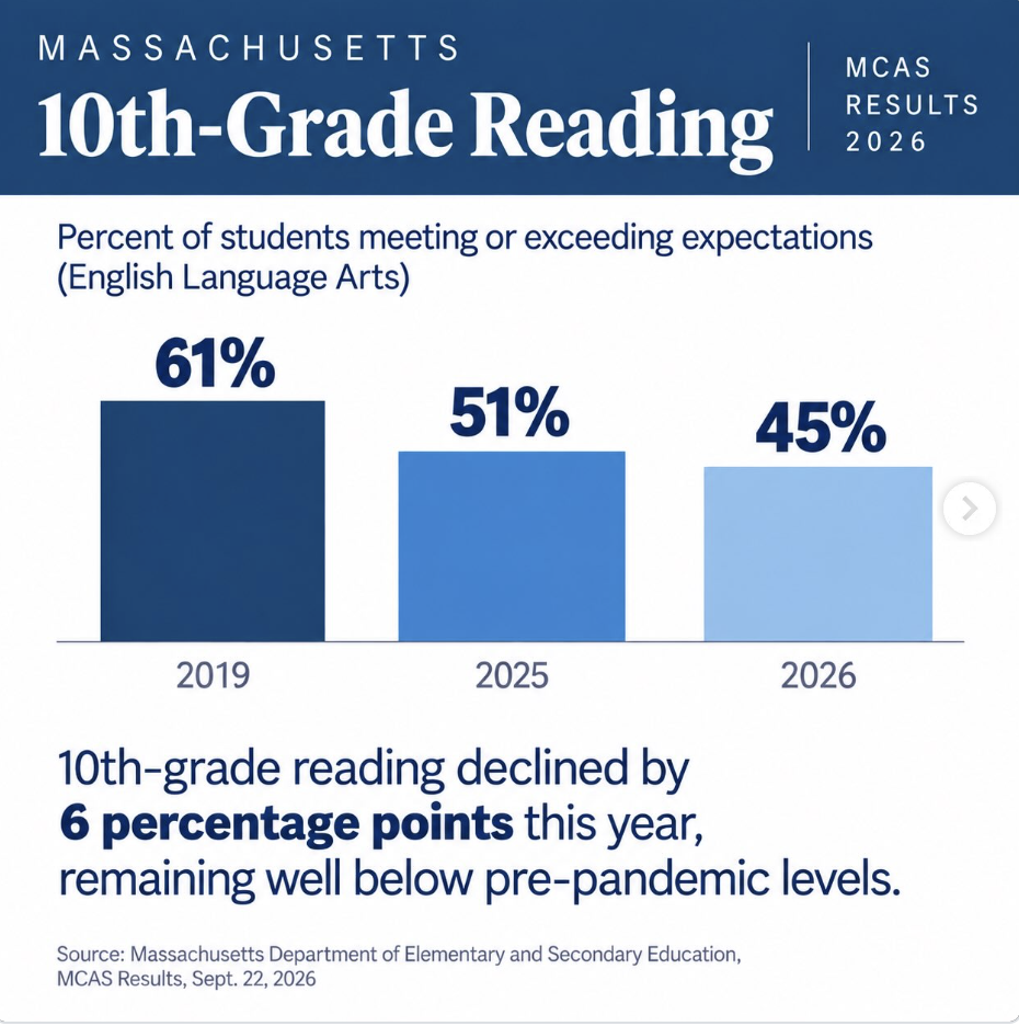 What if someone told you that only half of your children, nieces, nephews, and grandchildren would learn to read and do math proficiently in school?