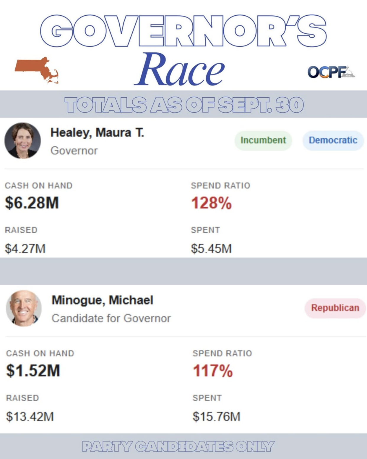 Governor's Race Totals, as of Sept. 30