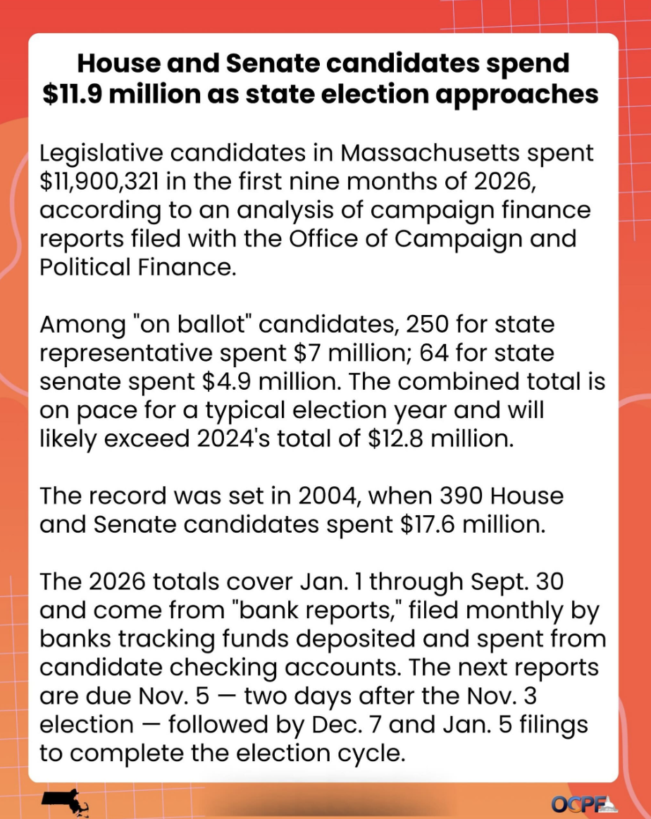 Legislative candidates in Massachusetts spent $11,900,321 in the first nine months of 2026, according to an analysis of campaign finance reports filed with the Office of Campaign and Political Finance.