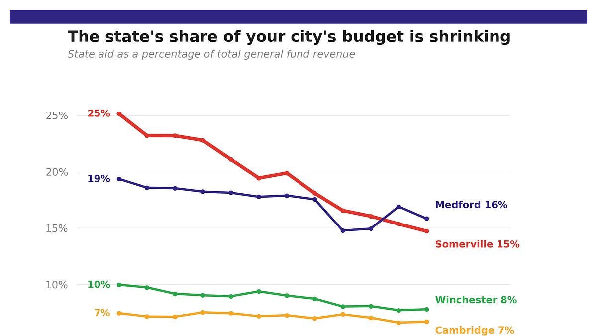 Our Roads Are Getting Fixed, But Our Schools Are Facing Cuts.