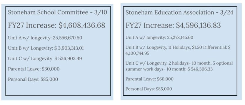 Collaboration in Bargaining: An Update on Stoneham Teacher's Contract Negotiations