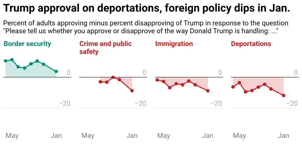 New poll: Trump loses ground on immigration; Dems lead 2026 House vote by 8 points
