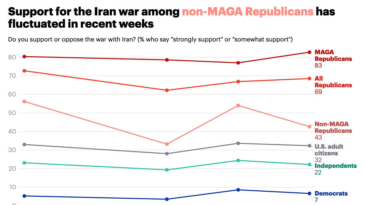 Only half of Republicans are die-hard MAGA