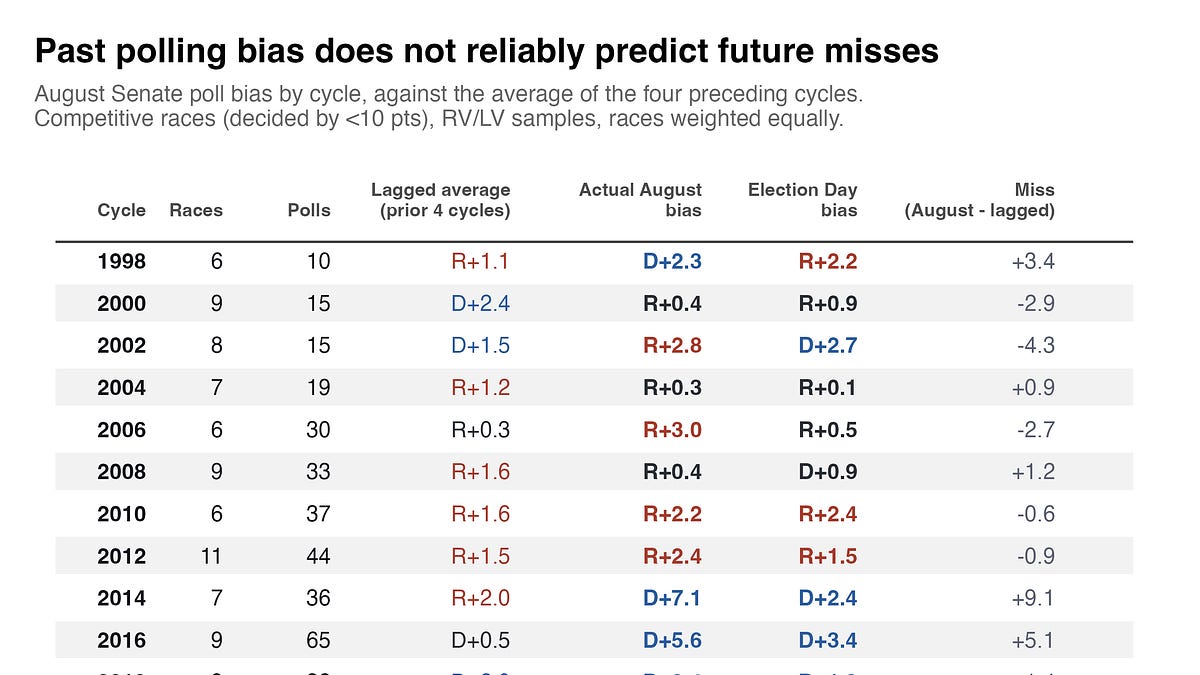 Are the polls overestimating Democrats again?