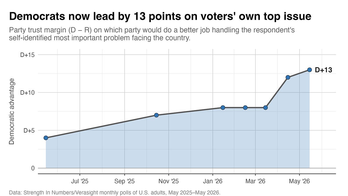Democrats lead by 13 points on trust to handle voters' top problems