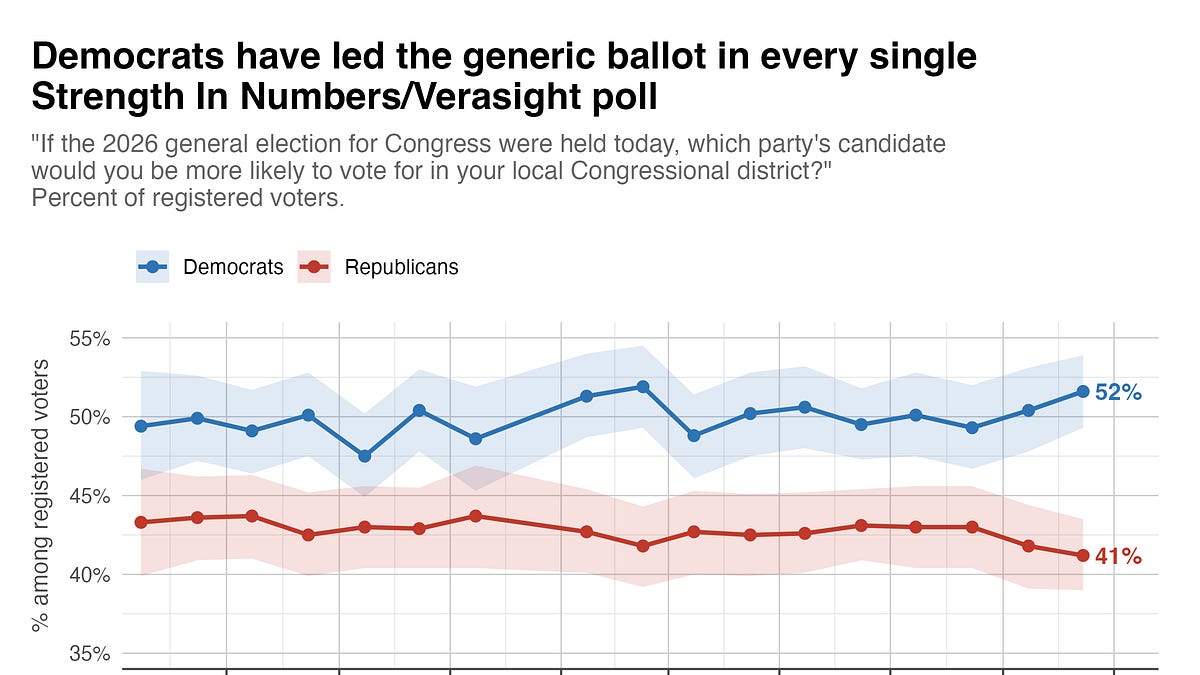 Poll: Democrats post their biggest generic-ballot lead yet, two weeks out