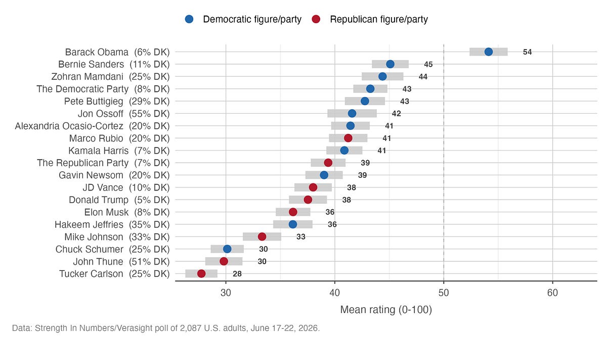 America's most (and least) popular politicians in 2026