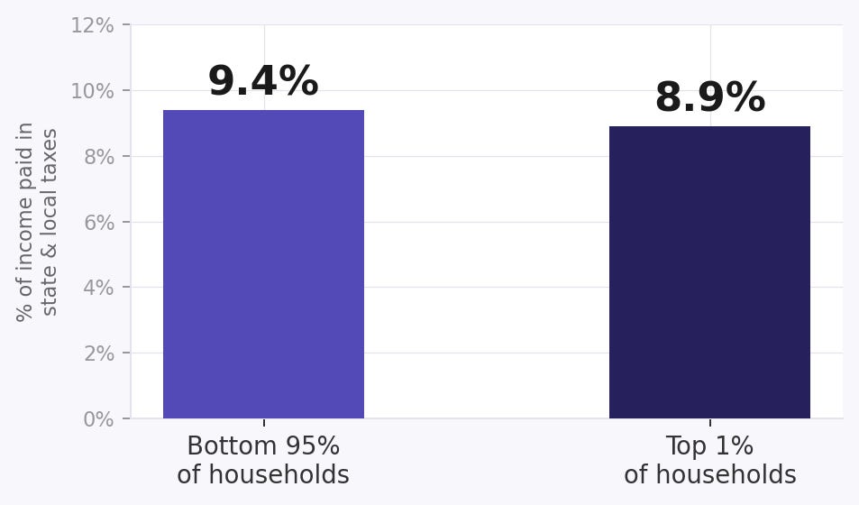 Post-Tax Day reality check: MA's tax system is upside down