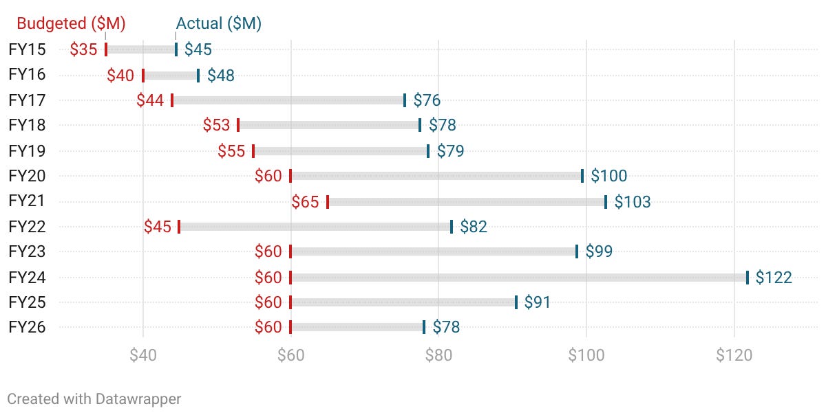 BPI ANALYSIS: New City Hall Spending Freeze