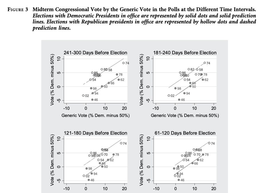 How early is too early to look at midterm polls?
