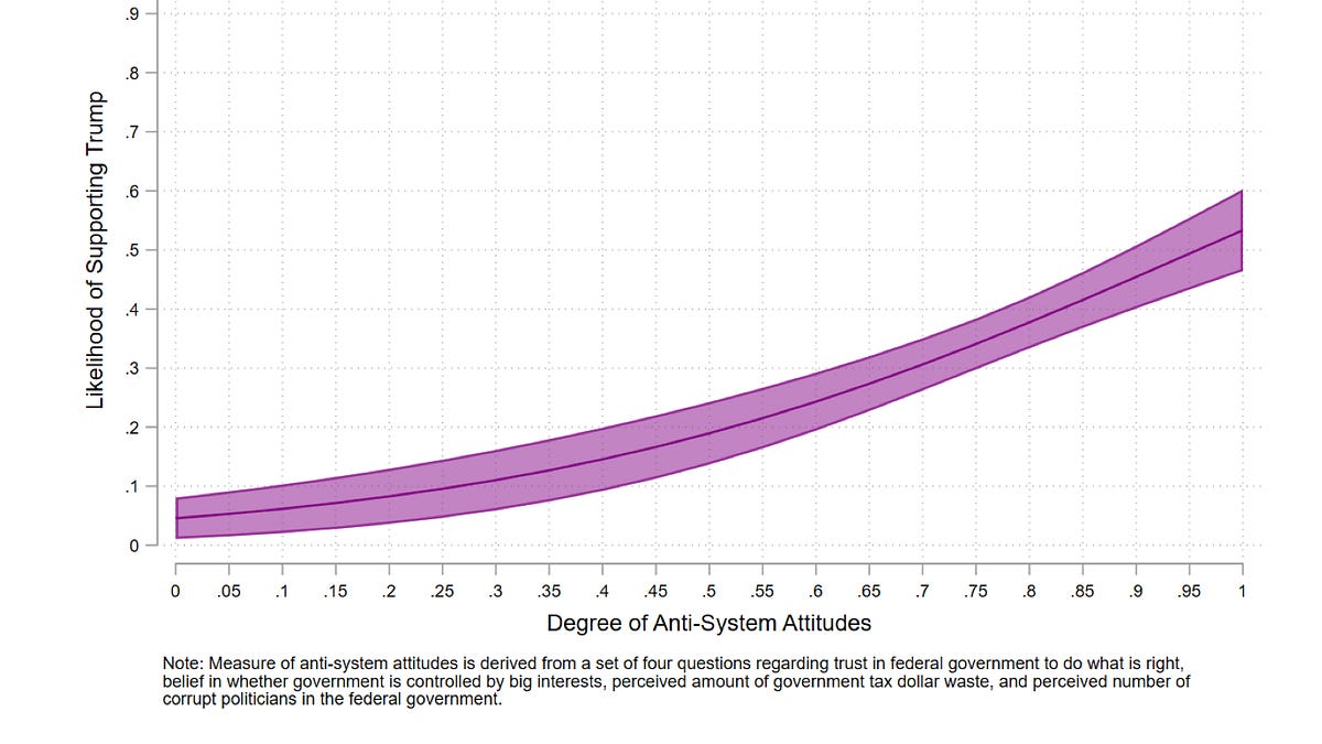 Meet America's new swing voter: The anti-system voter. (Or: Why Democrats should think through nominating AOC in 2028)